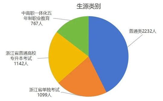 浙江藥科職業(yè)大學(xué)2025年招生錄取工作圓滿收官