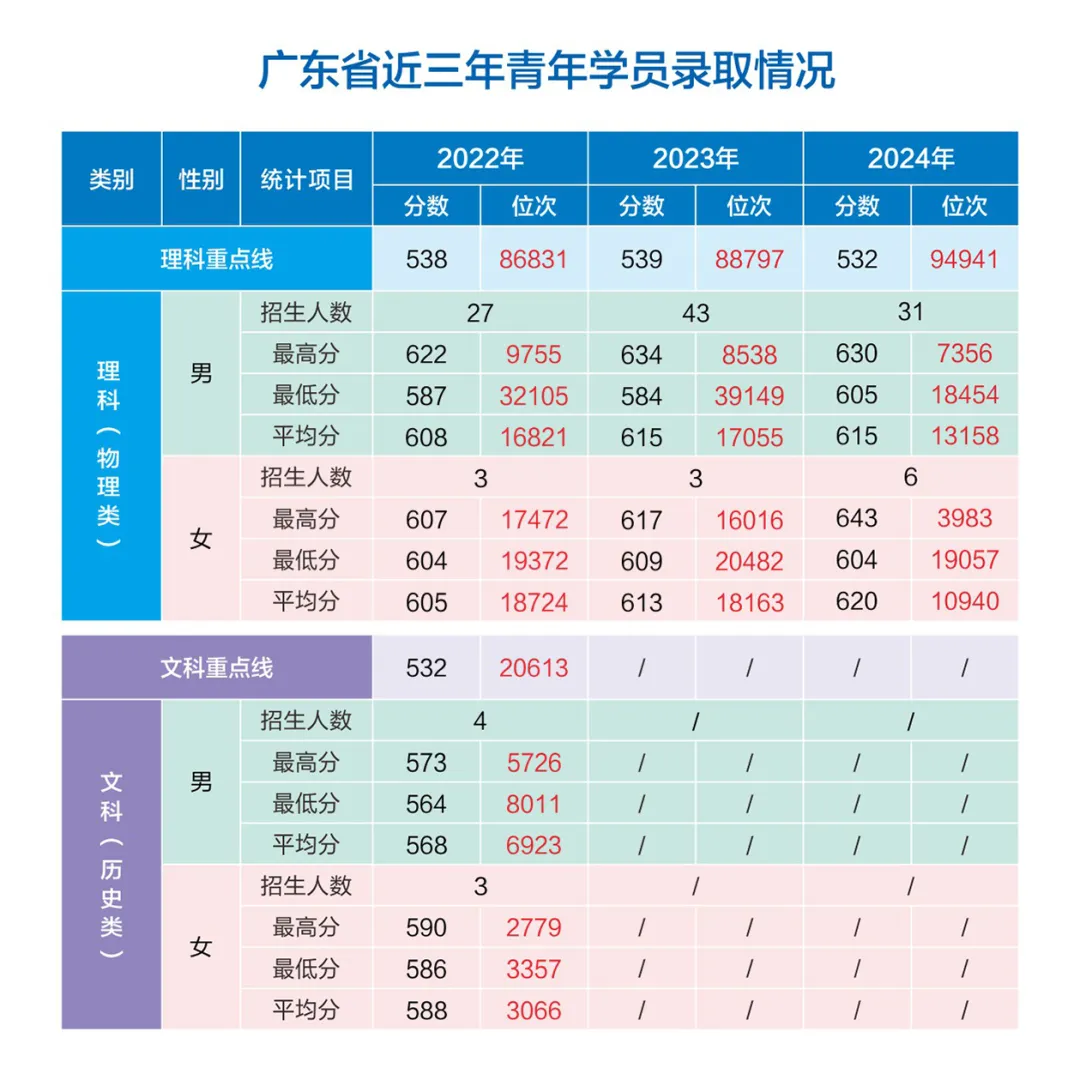 網(wǎng)絡(luò)空間部隊信息工程大學(xué)2022-2024年各?。ㄊ?、自治區(qū)）錄取分?jǐn)?shù)