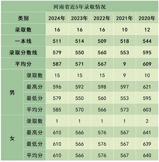 陸軍防化學(xué)院近3年、5年各省市錄取分?jǐn)?shù)線