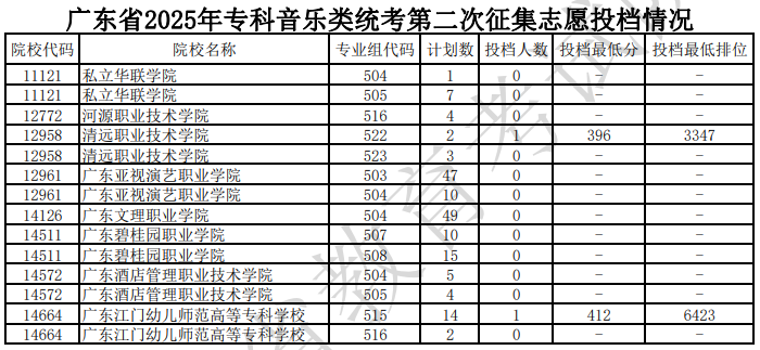 廣東省2025年專科音樂類統(tǒng)考第二次征集志愿投檔情況（含分?jǐn)?shù)線）