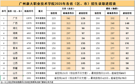 廣州康大職業(yè)技術(shù)學(xué)院2025年普高錄取工作圓滿收官