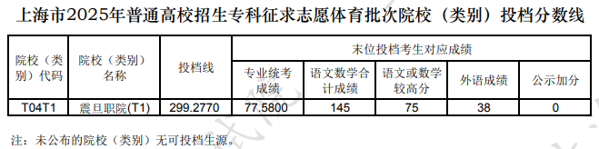上海市2025年普通高校招生?？普髑笾驹阁w育批次院校(類別)投檔分數(shù)線
