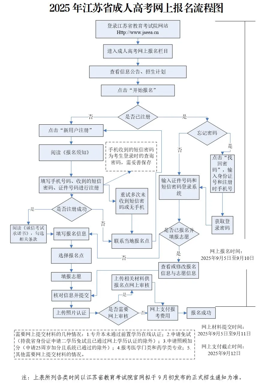 成人高考知多少（7）2025年江蘇省成人高考網上報名流程圖