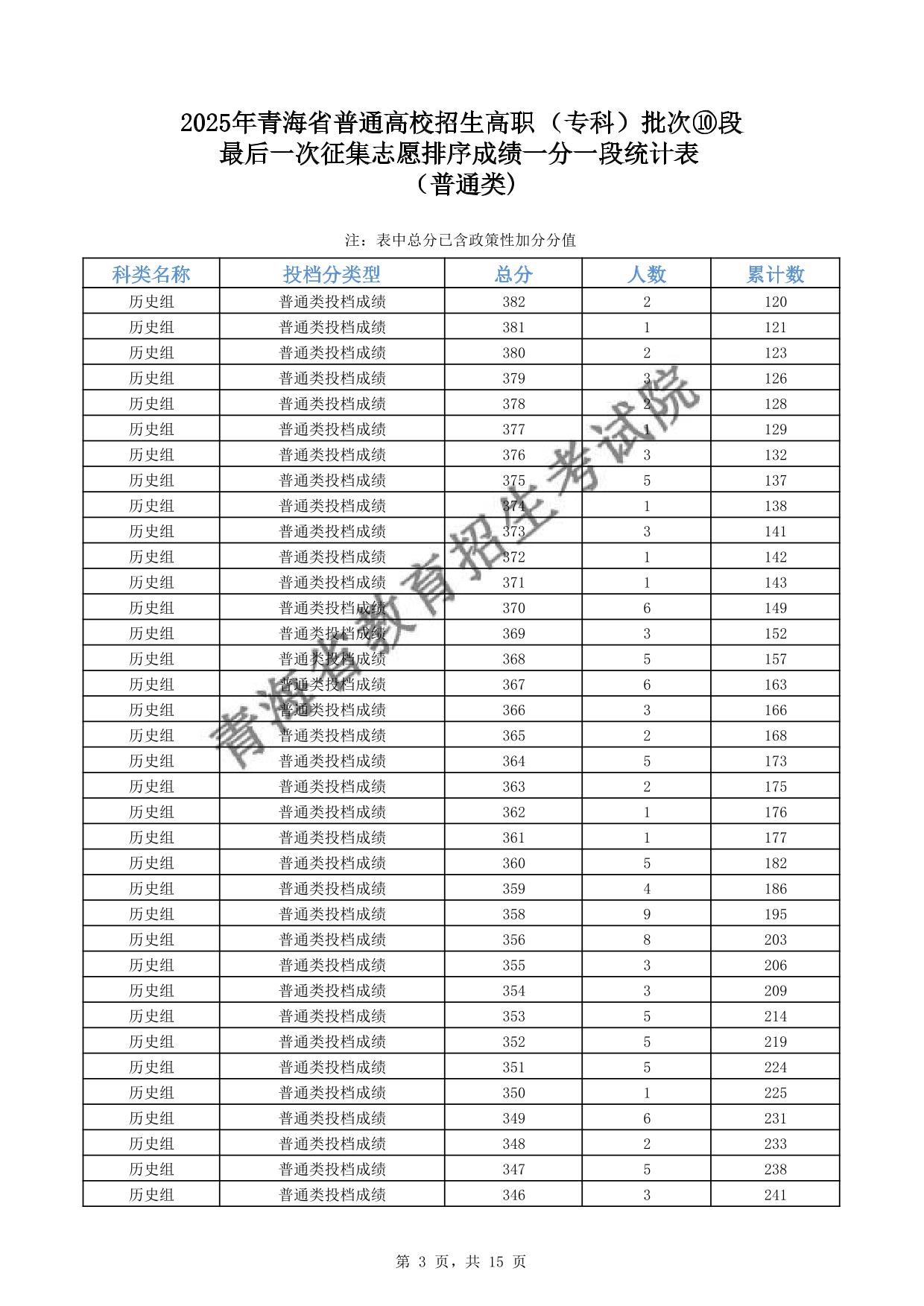 2025年青海省普通高校招生高職(?？?批次⑩段最后一次征集志愿排序成績一分一段統(tǒng)計(jì)表(普通類)