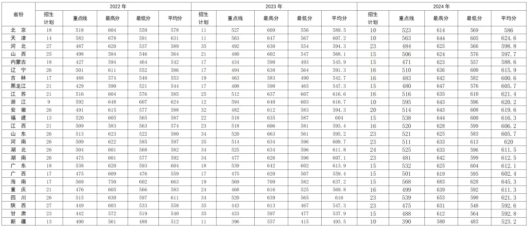軍事航天部隊(duì)航天工程大學(xué)2022-2024年錄取分?jǐn)?shù)線