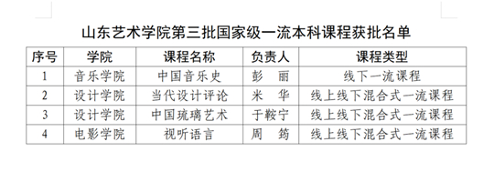 山東藝術(shù)學(xué)院4門(mén)課程入選國(guó)家級(jí)一流本科課程
