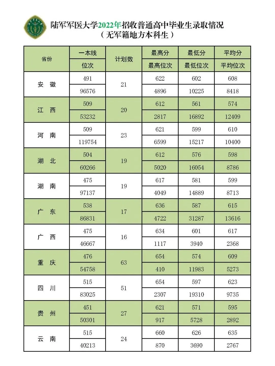 陸軍軍醫(yī)大學(xué)(第三軍醫(yī)大學(xué))近三年本科招生錄取分?jǐn)?shù)
