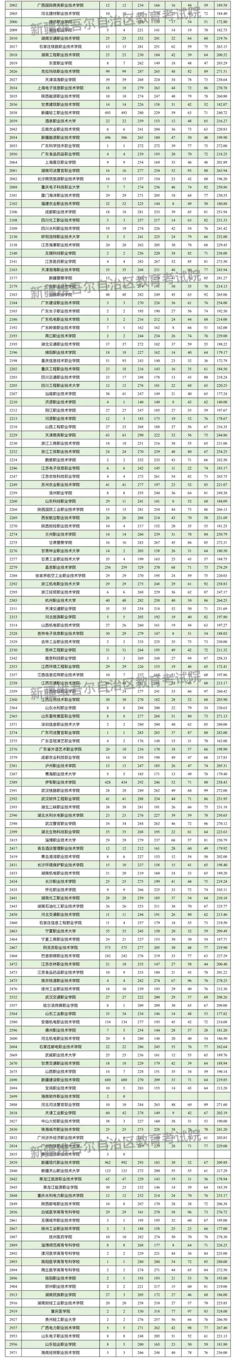 新疆維吾爾自治區(qū)2025年普通高校招生單列類高職（?？疲┡瓮稒n情況