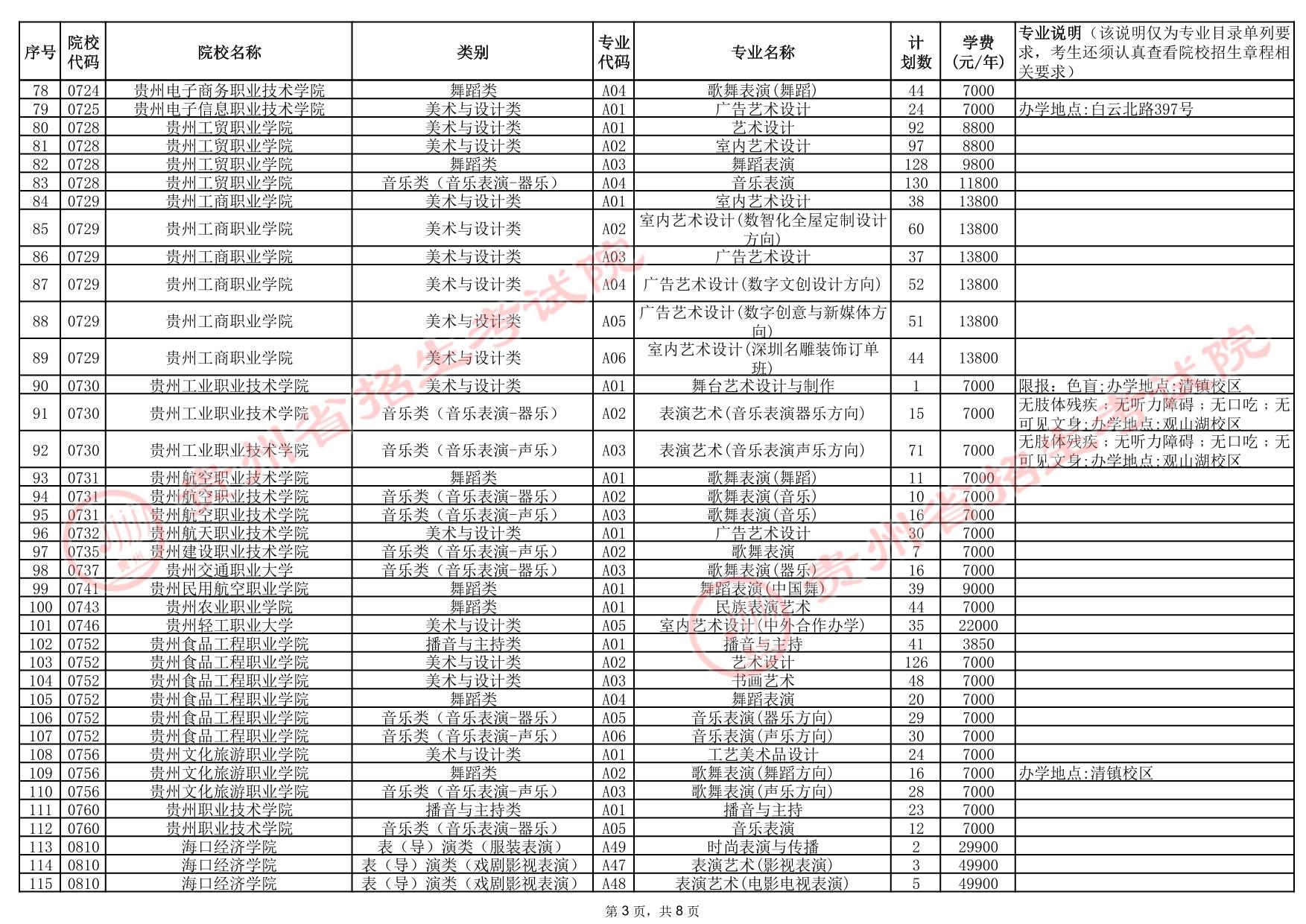貴州省2025年高考藝術(shù)類高職（?？疲┡盒Ｕ骷驹赣?jì)劃統(tǒng)計(jì)表