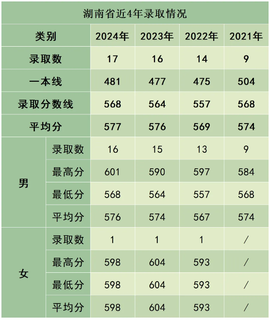 陸軍防化學(xué)院近3年、5年各省市錄取分?jǐn)?shù)線