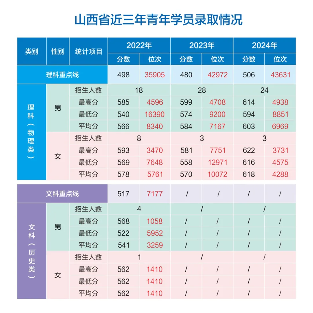 網(wǎng)絡(luò)空間部隊信息工程大學(xué)2022-2024年各?。ㄊ?、自治區(qū)）錄取分?jǐn)?shù)