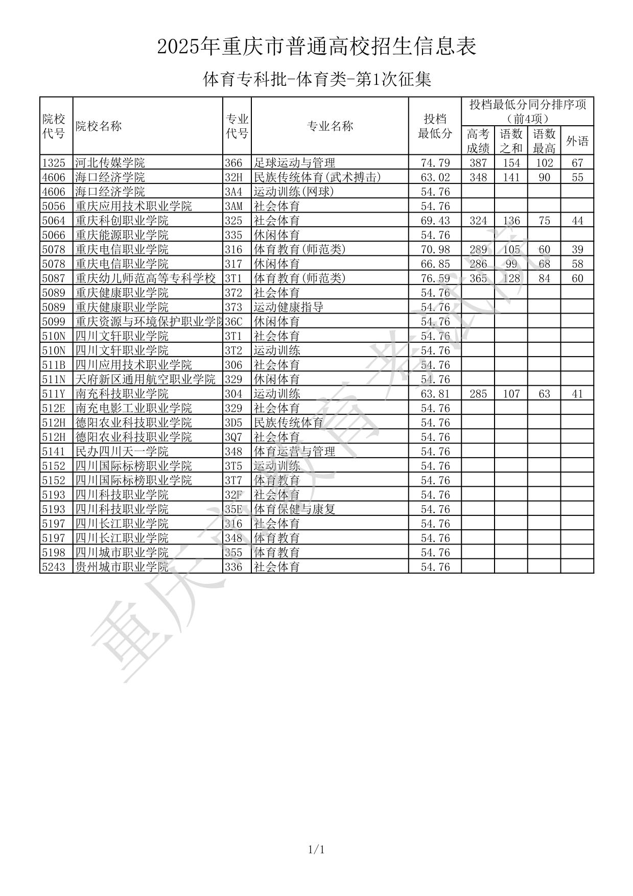 2025年重慶市普通高校招生信息表-體育?？婆?體育類-第1次征集