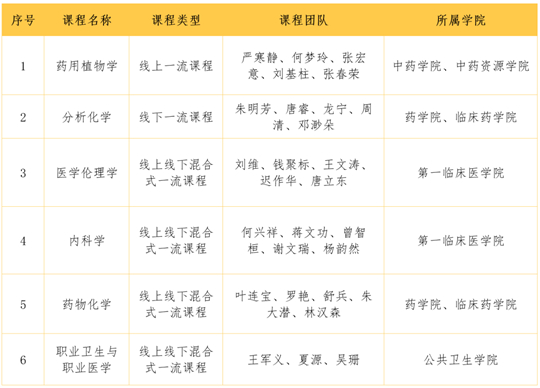 廣東藥科大學新增6門國家級一流本科課程