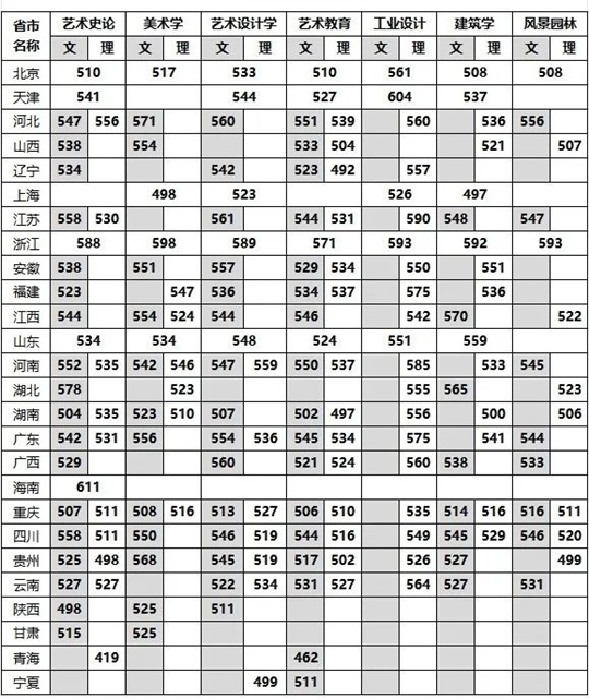 四川美術(shù)學(xué)院2025年本科錄取分?jǐn)?shù)線（普通本科批）公告