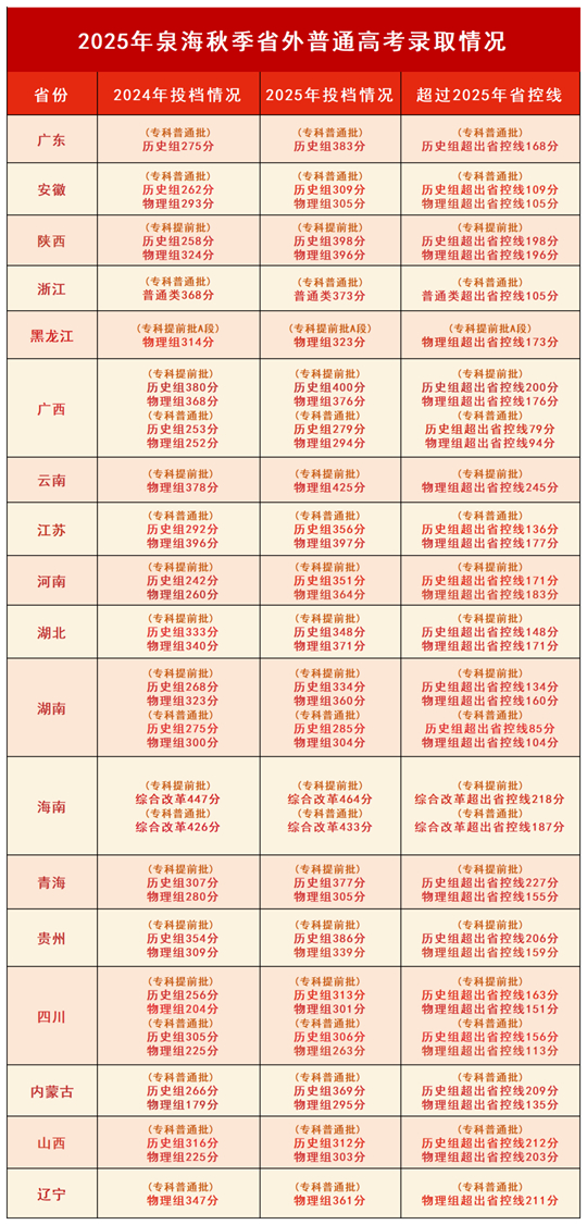 泉州海洋職業(yè)學(xué)院2025年招生錄取工作圓滿收官