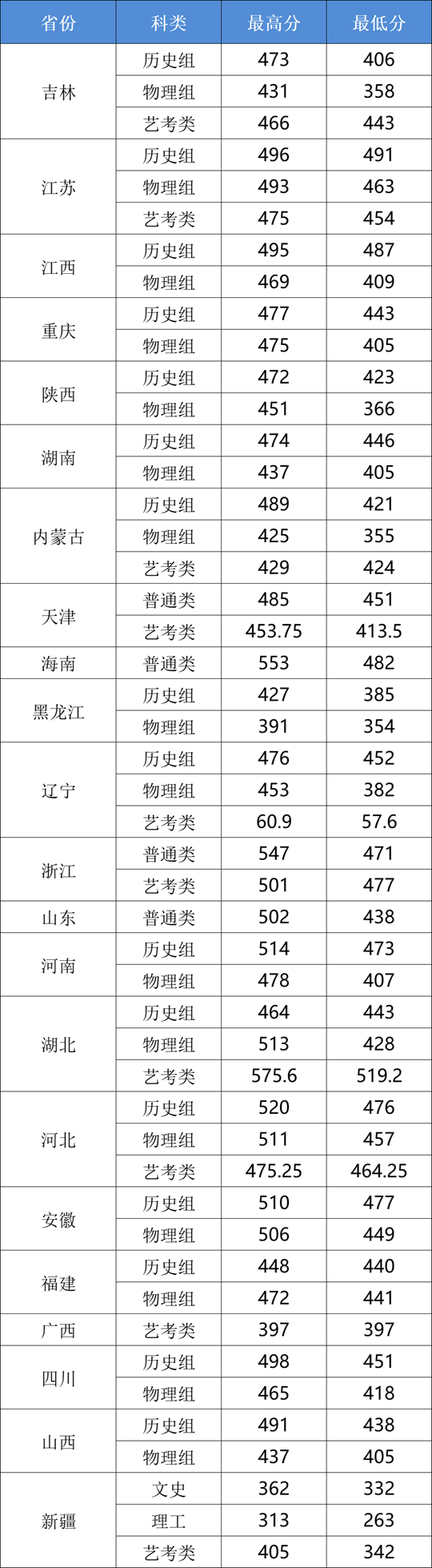 長春工業(yè)大學人文信息學院2025年本科錄取工作圓滿結束