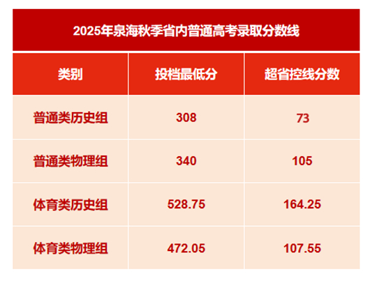 泉州海洋職業(yè)學(xué)院2025年招生錄取工作圓滿收官
