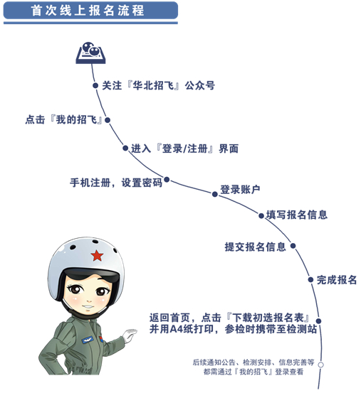 2026年度華北地區(qū)空軍招收飛行學(xué)員報名須知
