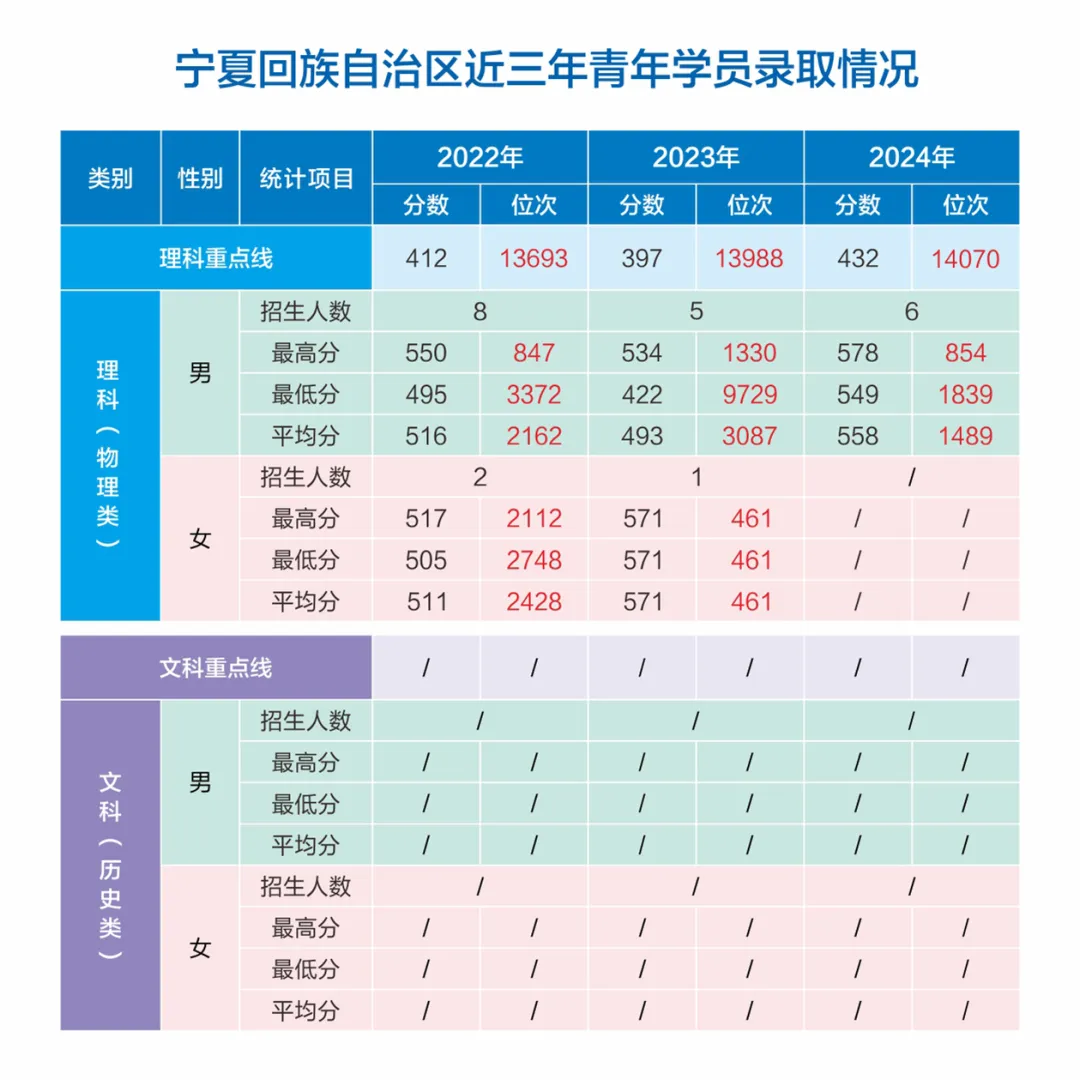 網(wǎng)絡(luò)空間部隊信息工程大學(xué)2022-2024年各省（市、自治區(qū)）錄取分?jǐn)?shù)