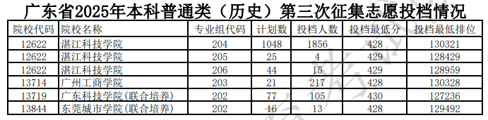 廣東省2025年本科普通類（歷史）第三次征集志愿投檔情況