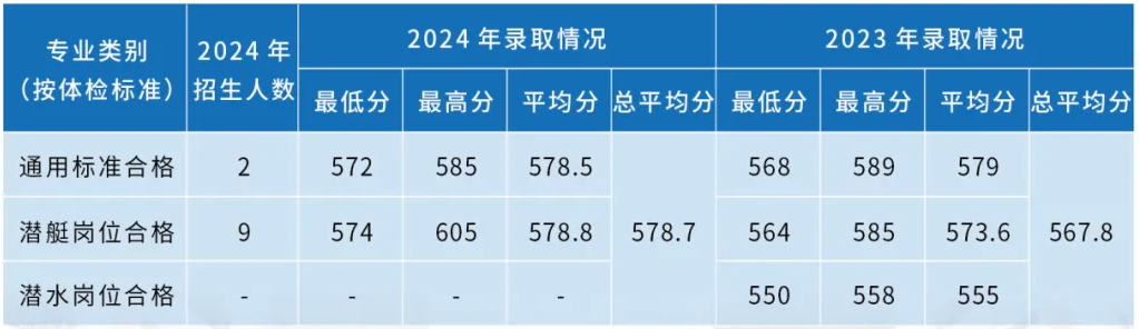 海軍潛艇學(xué)院近三年各省錄取分?jǐn)?shù)線