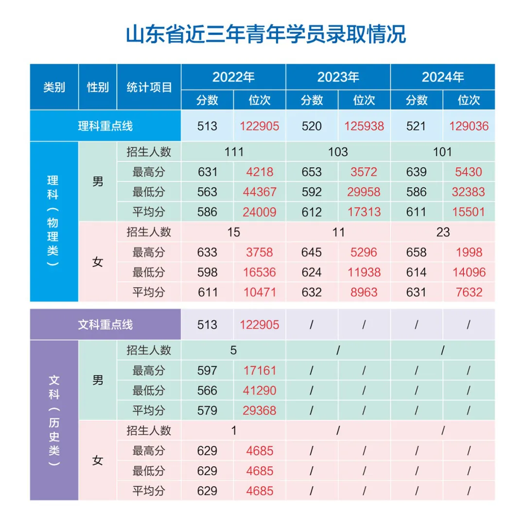 網(wǎng)絡(luò)空間部隊信息工程大學(xué)2022-2024年各?。ㄊ小⒆灾螀^(qū)）錄取分?jǐn)?shù)