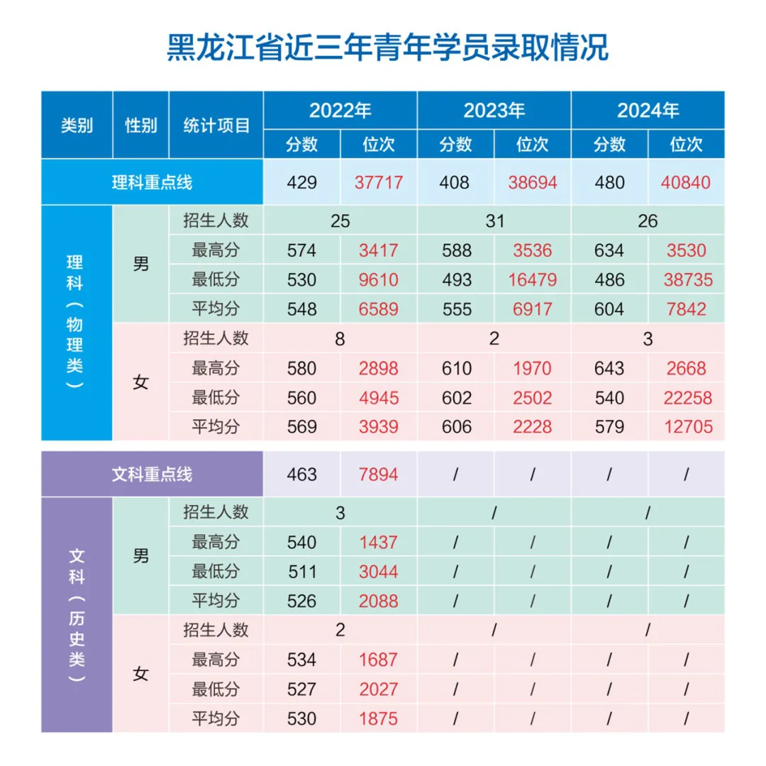 網(wǎng)絡(luò)空間部隊信息工程大學(xué)2022-2024年各?。ㄊ?、自治區(qū)）錄取分?jǐn)?shù)