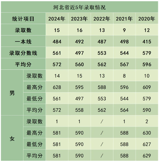 陸軍防化學(xué)院近3年、5年各省市錄取分?jǐn)?shù)線