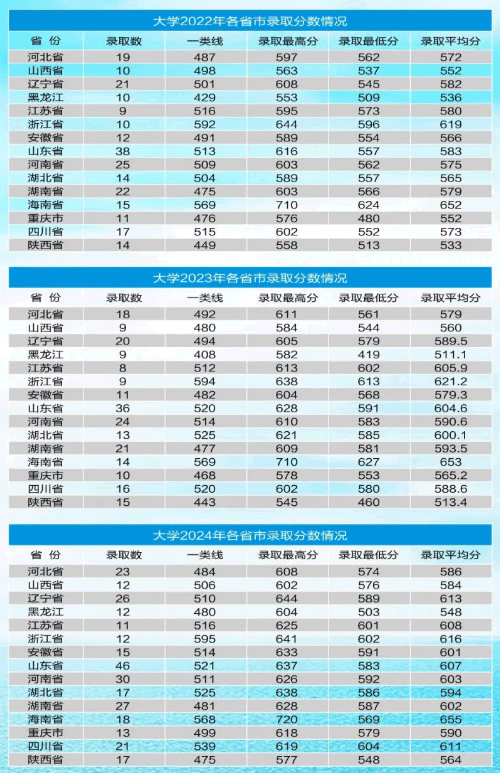 海軍航空大學(xué)2022年、2023年、2024年各省市錄取分?jǐn)?shù)線匯總
