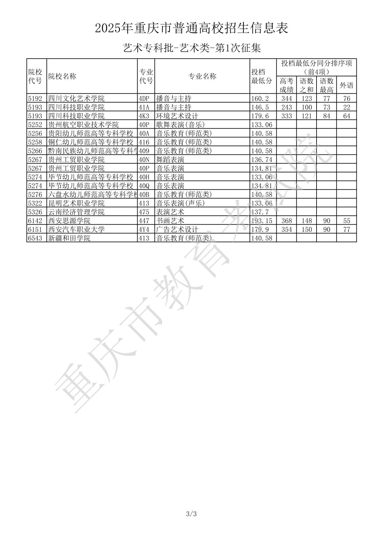 2025年重慶市普通高校招生信息表-藝術(shù)?？婆?藝術(shù)類-第1次征集