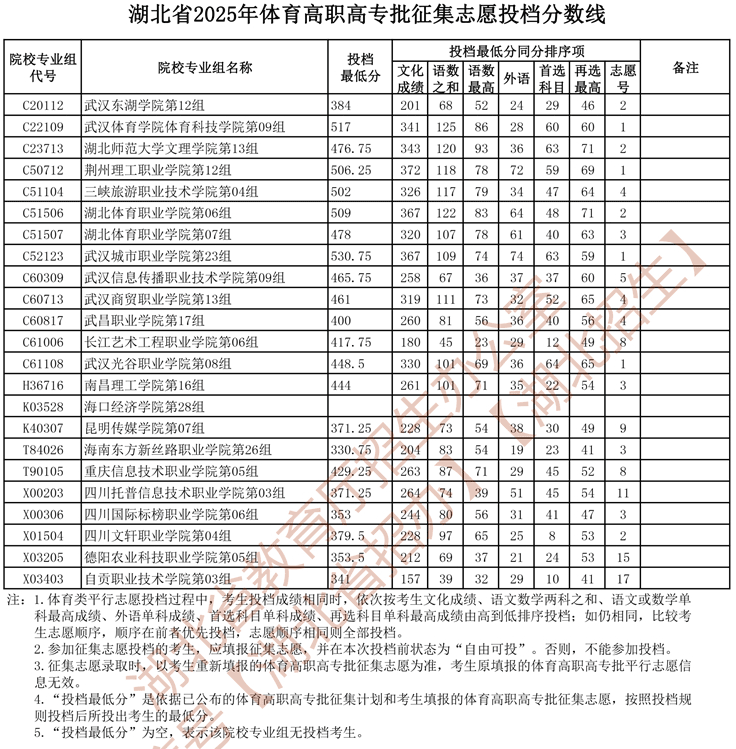 湖北省2025年體育高職高專批征集志愿投檔分數(shù)線
