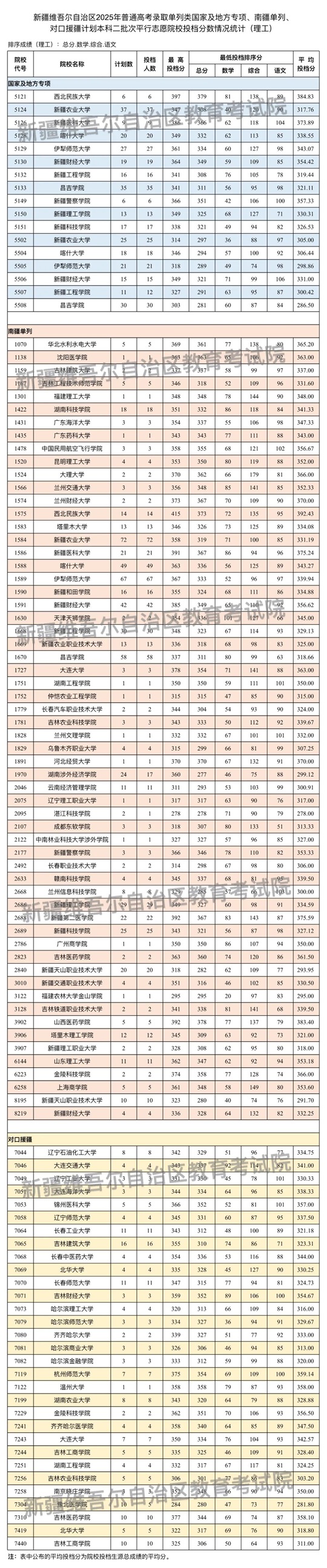 新疆維吾爾自治區(qū)2025年普通高校招生單列類國家及地方專項、南疆單列、對口援疆計劃本科二批次投檔情況