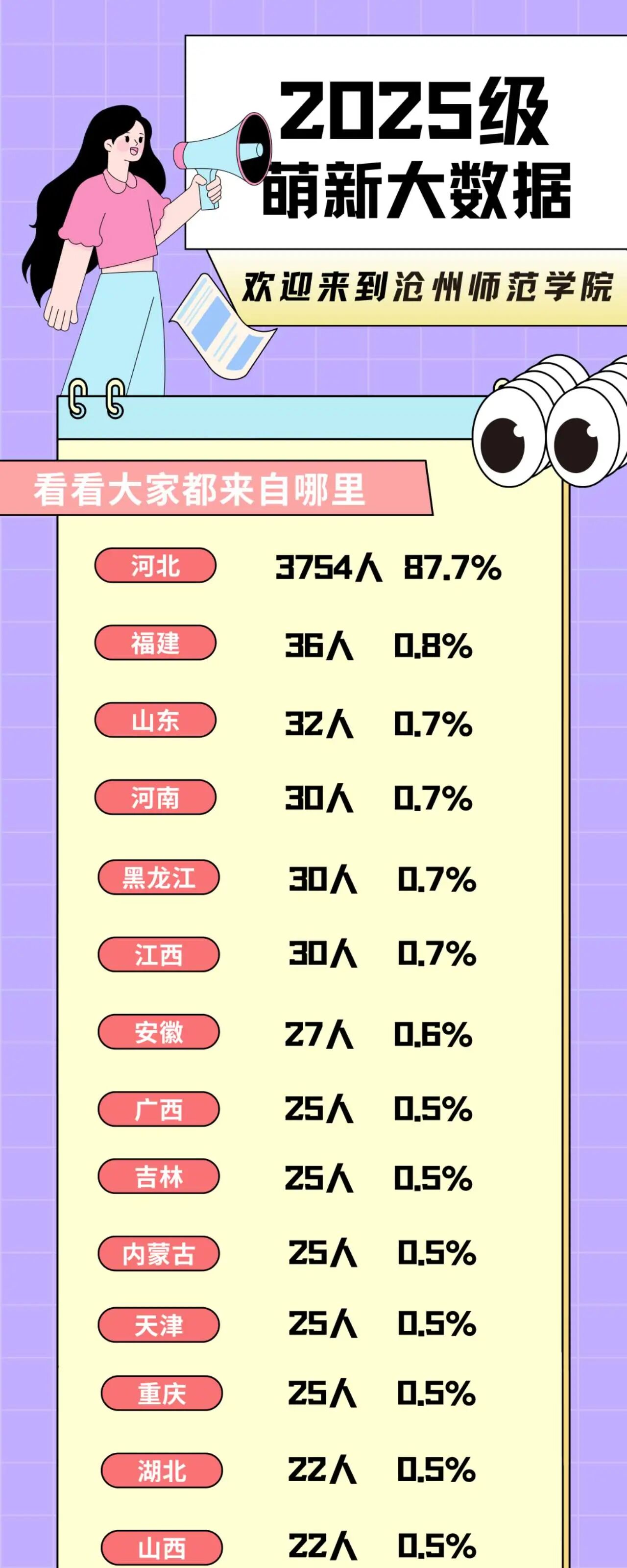 滄州師范學院2025級新生大數(shù)據(jù)揭秘