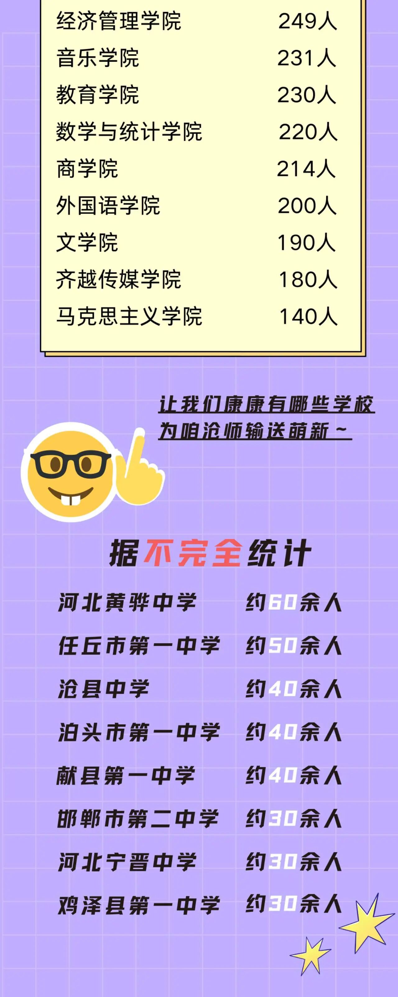 滄州師范學院2025級新生大數(shù)據(jù)揭秘