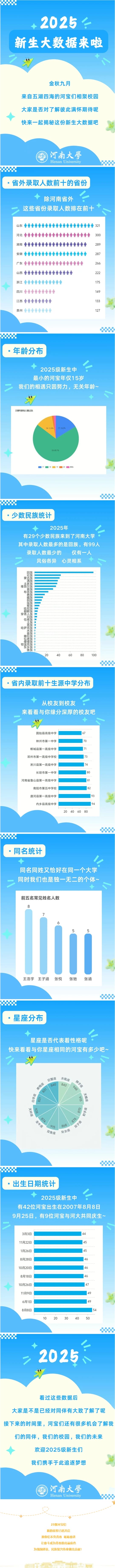河南大學(xué)2025級(jí)新生大數(shù)據(jù)