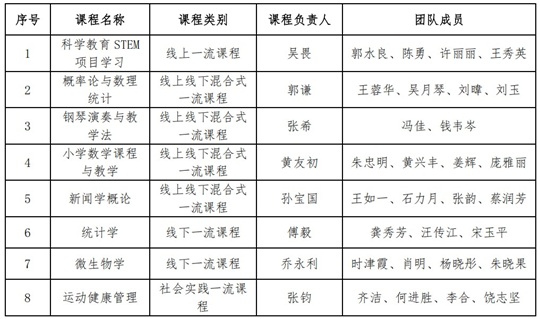 上海師范大學(xué)新增8門(mén)國(guó)家級(jí)一流本科課程