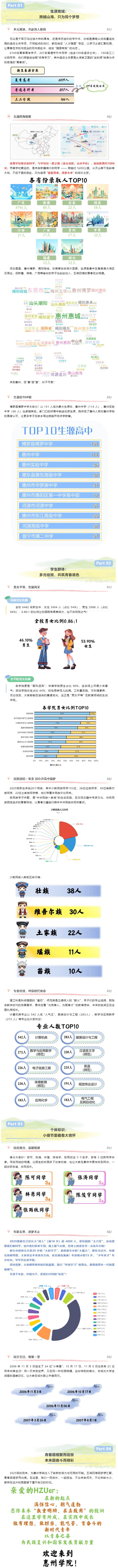 惠州學(xué)院2025年新生大數(shù)據(jù)