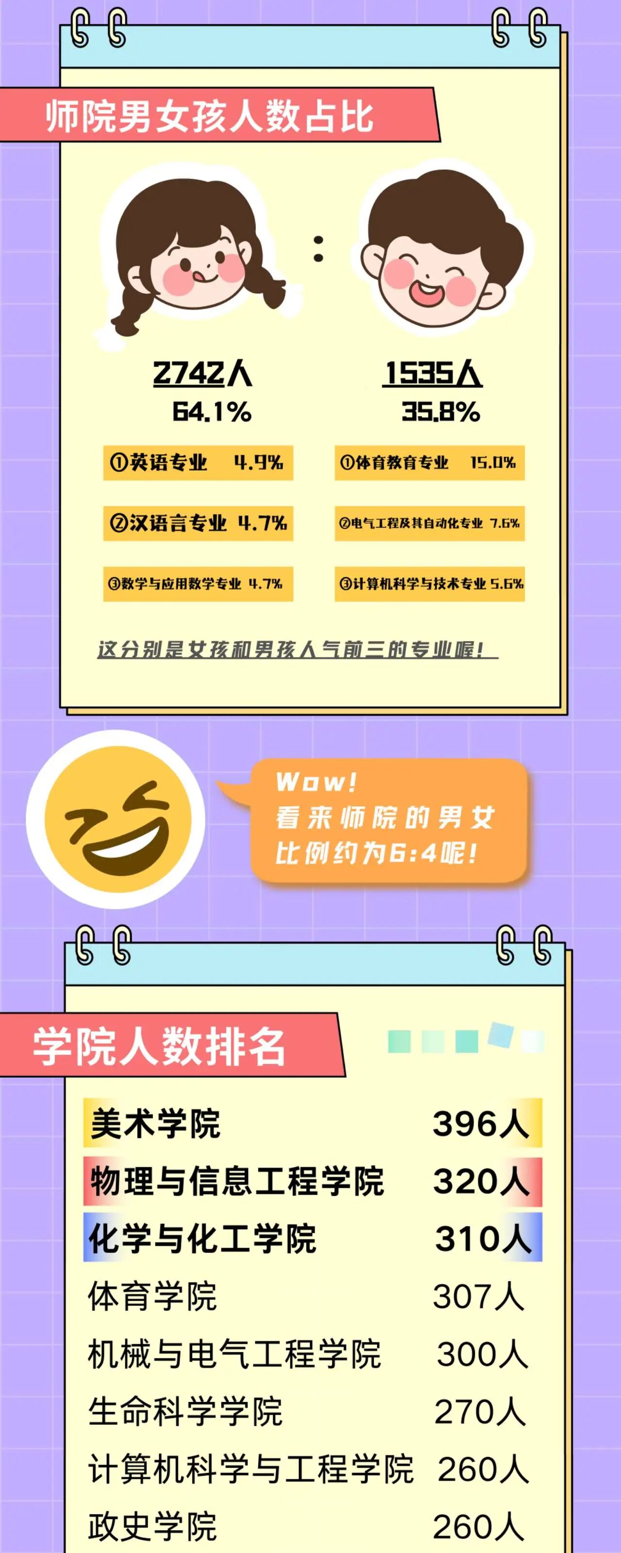 滄州師范學院2025級新生大數(shù)據(jù)揭秘