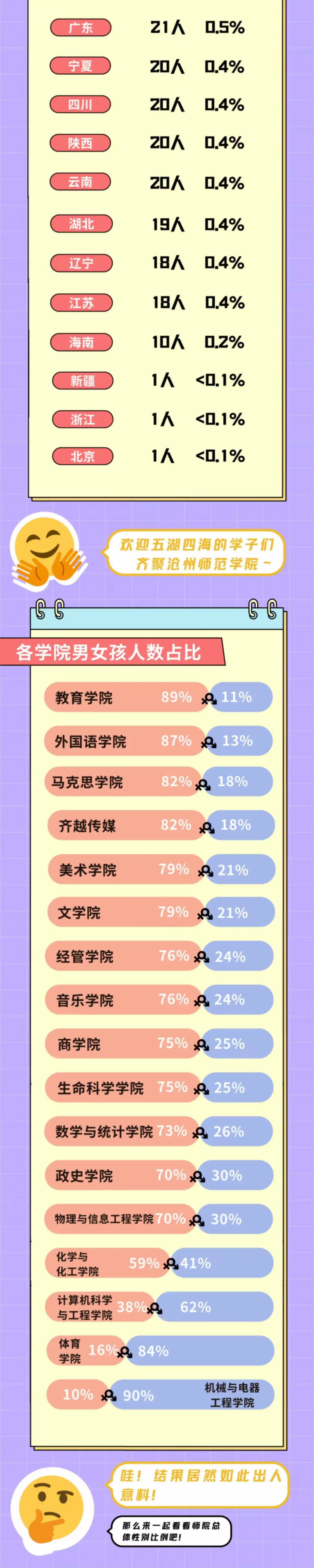 滄州師范學院2025級新生大數(shù)據(jù)揭秘